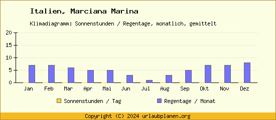 Klimadaten Marciana Marina Klimadiagramm: Regentage, Sonnenstunden