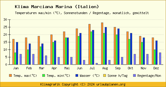 Klima Marciana Marina (Italien)