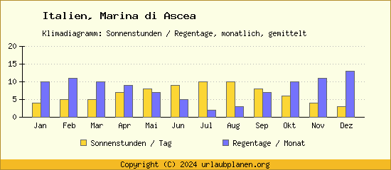 Klimadaten Marina di Ascea Klimadiagramm: Regentage, Sonnenstunden