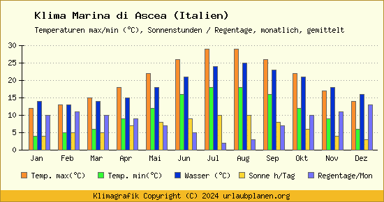 Klima Marina di Ascea (Italien)