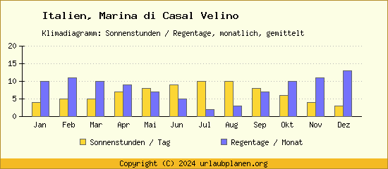 Klimadaten Marina di Casal Velino Klimadiagramm: Regentage, Sonnenstunden