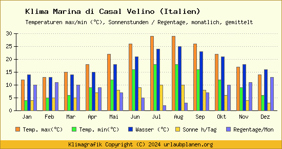 Klima Marina di Casal Velino (Italien)