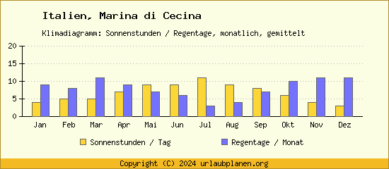 Klimadaten Marina di Cecina Klimadiagramm: Regentage, Sonnenstunden