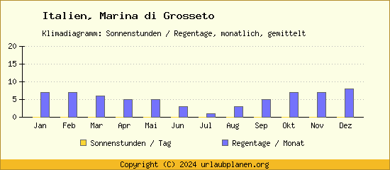 Klimadaten Marina di Grosseto Klimadiagramm: Regentage, Sonnenstunden