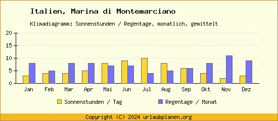 Klimadaten Marina di Montemarciano Klimadiagramm: Regentage, Sonnenstunden