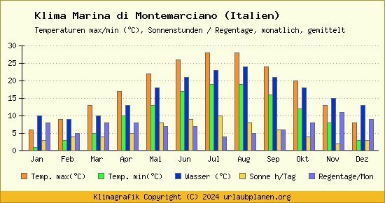 Klima Marina di Montemarciano (Italien)
