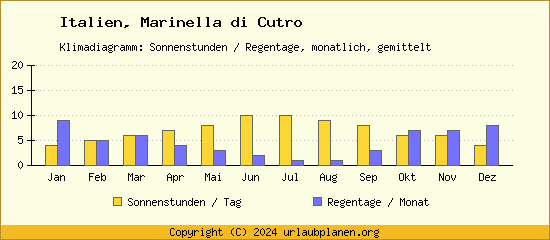 Klimadaten Marinella di Cutro Klimadiagramm: Regentage, Sonnenstunden
