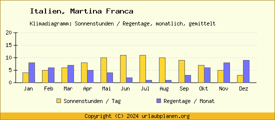 Klimadaten Martina Franca Klimadiagramm: Regentage, Sonnenstunden
