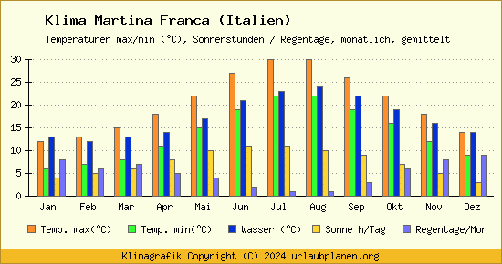 Klima Martina Franca (Italien)