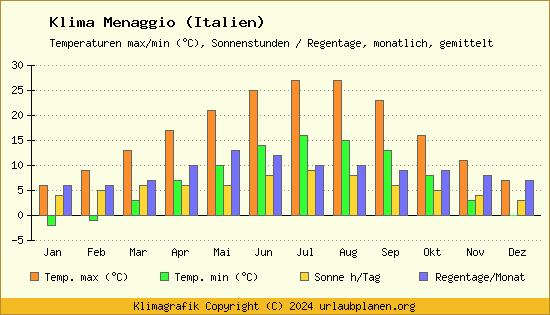 Klima Menaggio (Italien)