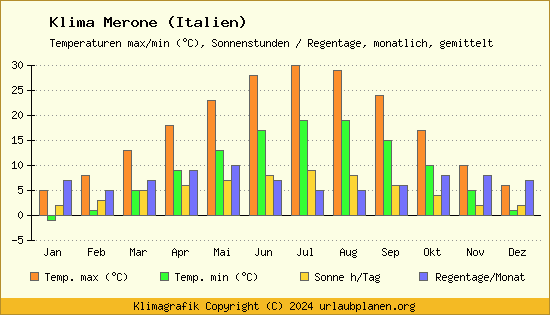 Klima Merone (Italien)