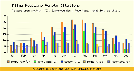 Klima Mogliano Veneto (Italien)