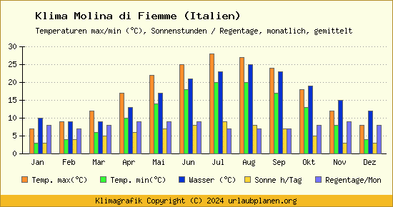 Klima Molina di Fiemme (Italien)
