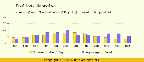 Klimadaten Moncalvo Klimadiagramm: Regentage, Sonnenstunden