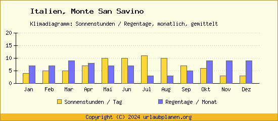 Klimadaten Monte San Savino Klimadiagramm: Regentage, Sonnenstunden