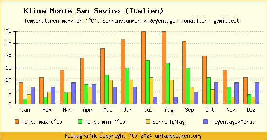 Klima Monte San Savino (Italien)
