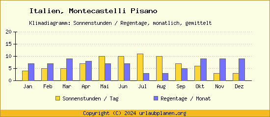 Klimadaten Montecastelli Pisano Klimadiagramm: Regentage, Sonnenstunden