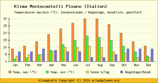 Klima Montecastelli Pisano (Italien)