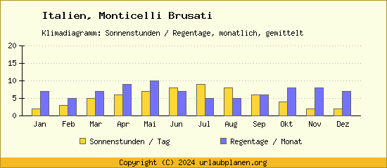 Klimadaten Monticelli Brusati Klimadiagramm: Regentage, Sonnenstunden
