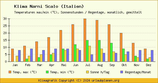 Klima Narni Scalo (Italien)