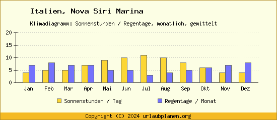 Klimadaten Nova Siri Marina Klimadiagramm: Regentage, Sonnenstunden
