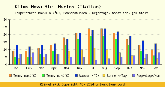 Klima Nova Siri Marina (Italien)