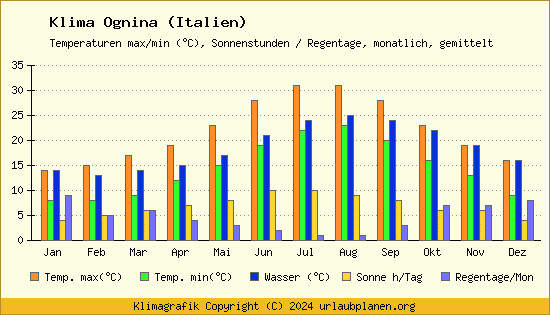 Klima Ognina (Italien)