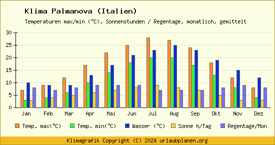 Klima Palmanova (Italien)