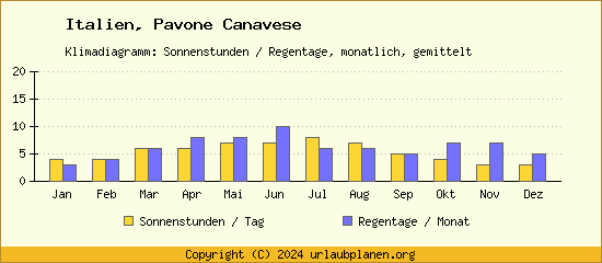 Klimadaten Pavone Canavese Klimadiagramm: Regentage, Sonnenstunden