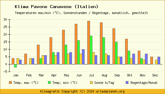 Klima Pavone Canavese (Italien)