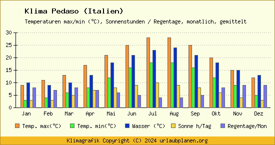 Klima Pedaso (Italien)