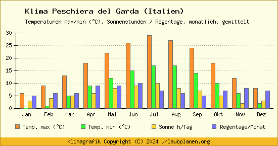 Klima Peschiera del Garda (Italien)