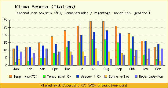 Klima Pescia (Italien)