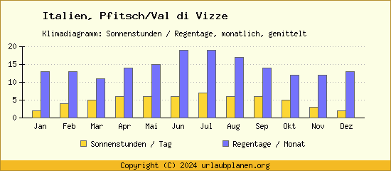 Klimadaten Pfitsch/Val di Vizze Klimadiagramm: Regentage, Sonnenstunden