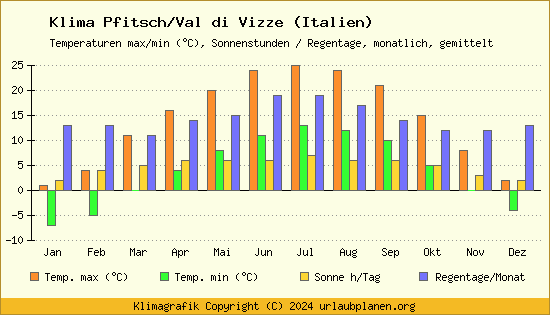 Klima Pfitsch/Val di Vizze (Italien)