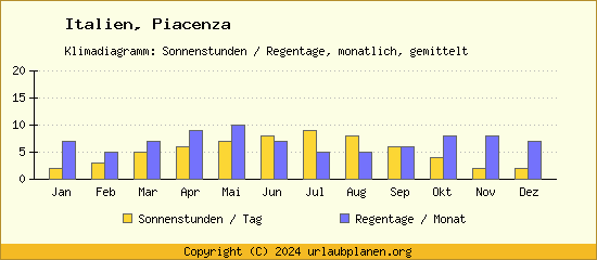 Klimadaten Piacenza Klimadiagramm: Regentage, Sonnenstunden