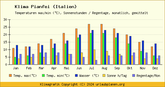Klima Pianfei (Italien)