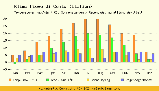 Klima Pieve di Cento (Italien)