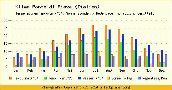 Klima Ponte di Piave (Italien)