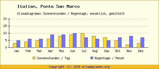 Klimadaten Ponte San Marco Klimadiagramm: Regentage, Sonnenstunden