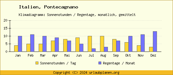 Klimadaten Pontecagnano Klimadiagramm: Regentage, Sonnenstunden