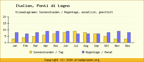 Klimadaten Ponti di Legno Klimadiagramm: Regentage, Sonnenstunden