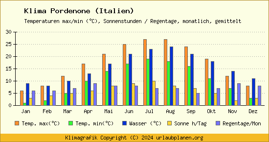 Klima Pordenone (Italien)