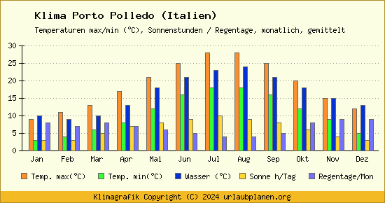 Klima Porto Polledo (Italien)