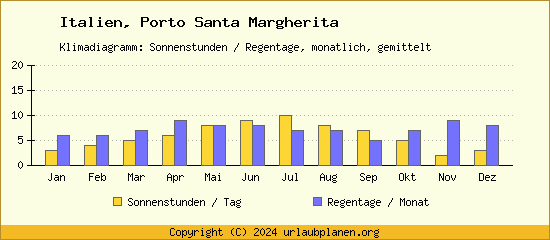 Klimadaten Porto Santa Margherita Klimadiagramm: Regentage, Sonnenstunden