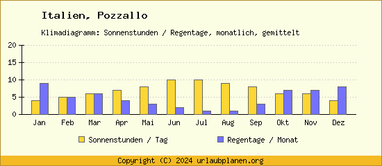 Klimadaten Pozzallo Klimadiagramm: Regentage, Sonnenstunden