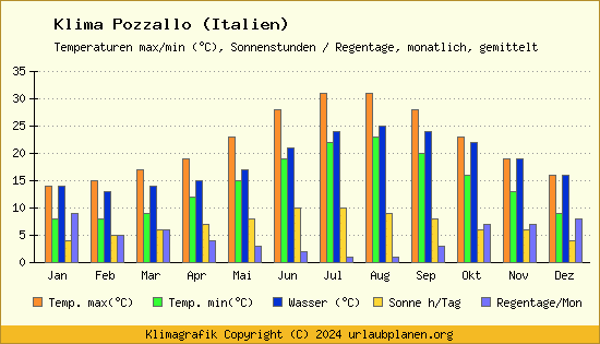 Klima Pozzallo (Italien)