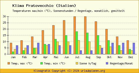 Klima Pratovecchio (Italien)