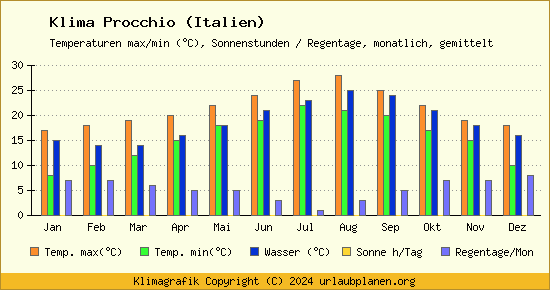 Klima Procchio (Italien)