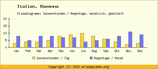 Klimadaten Ravenna Klimadiagramm: Regentage, Sonnenstunden